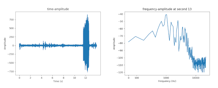 time-amplitude representation vs frequency-amplitude