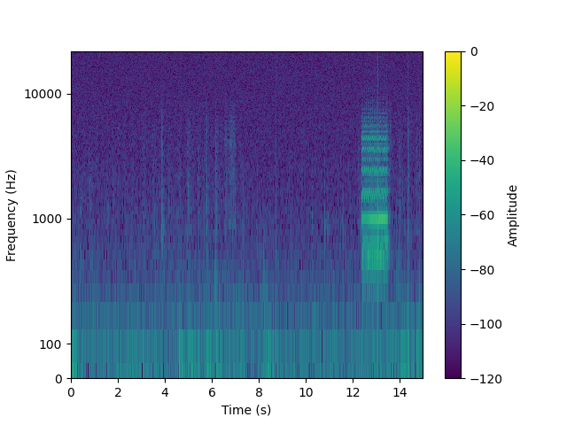 spectrogram visualization